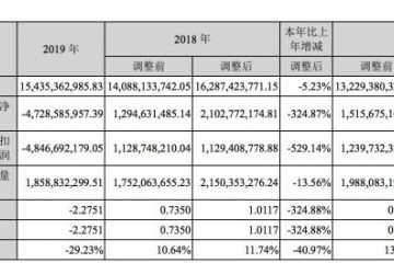 万达电影2019年营收下滑5.23%净亏损47.29亿元