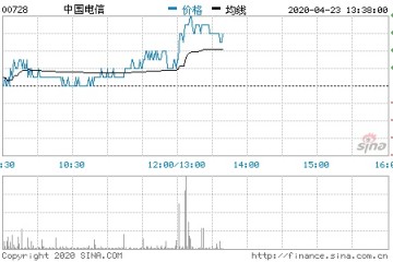 中国电信第一季度净利润58.22亿元同比下降2.2%