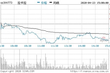 拉卡拉部分股份解禁首要股东自愿许诺确定三年