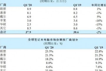 全球PC商场迎来洗牌戴尔惠普都输了我国品牌成最大赢家