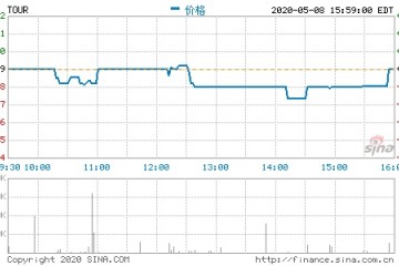 途牛的危情时间纳斯达克退市正告倒计时