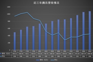 疫情下的腾讯Q1财报游戏每天进账4亿元云事务面对应战