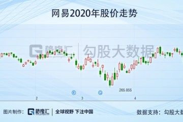 股价打破400美元大关网易这棵老树要开出新花了吗