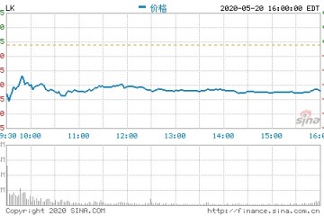 瑞幸咖啡周三复牌遭兜售收盘股价大跌35.76%