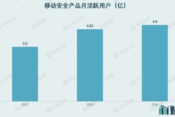 成绩下滑近五成市值缩水3000亿三六零好日子到头了