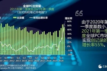 Canalys2021年第一季度全球PC市场猛增55%达到8270万台