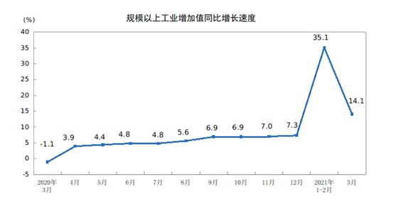 国家统计局3月份规上工业增加值增长14.1%