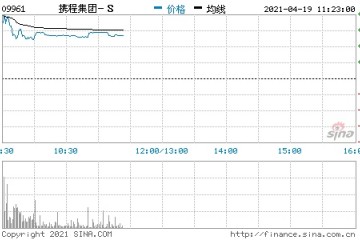 携程在港二次上市首日高开4.85%总市值超1700亿港元