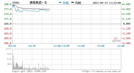 携程在港二次上市首日高开4.85%总市值超1700亿港元