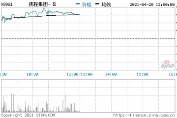 香港恒生指数低开0.49%携程港股开盘涨2%