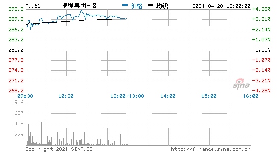 香港恒生指数低开0.49%携程港股开盘涨2%