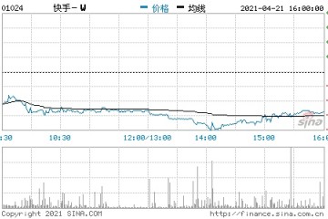 港股快手午后跌幅超5%市值跌落一万亿港元