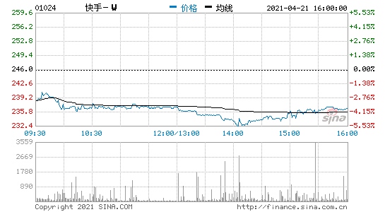 港股快手午后跌幅超5%市值跌落一万亿港元