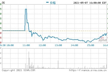 洋葱集团正式登陆纽交所首日高开最终收跌逾3%