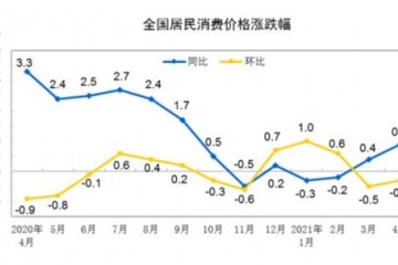 国家统计局4月CPI同比上涨0.9%PPI同比上涨6.8%