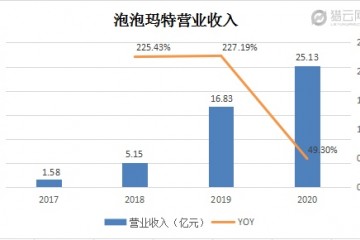 市值暴跌500亿泡泡玛特的烦恼不止是涨价