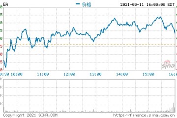 艺电第四财季营收13.46亿美元净利同比降82%