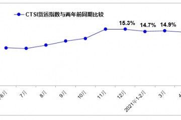 4月份我国货运指数延续较快增长运输生产持续恢复