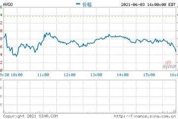 博通第二财季营收66亿美元净利润同比增长165%