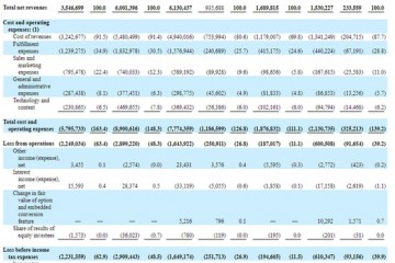 每日优鲜冲刺美股毛利11.9亿调整后净亏15.9亿