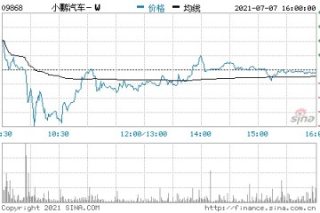 43岁何小鹏率先二次IPO敲钟市值2800亿